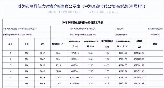 新一轮存案价暴光！珠海斗门那个盘0.96万元/㎡，我出忍住......-4.jpg