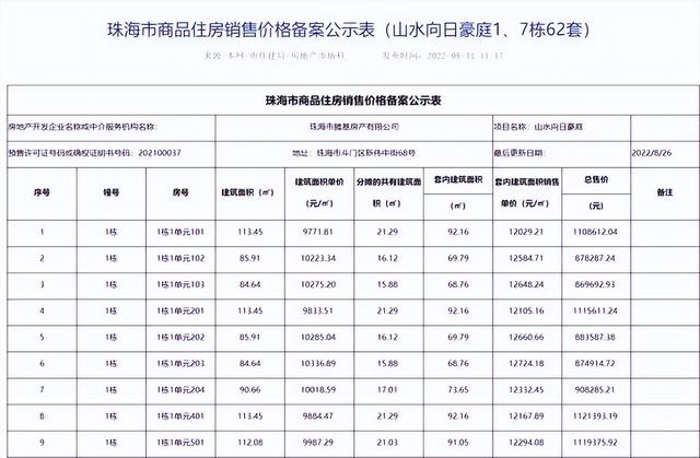 新一轮存案价暴光！珠海斗门那个盘0.96万元/㎡，我出忍住......-13.jpg