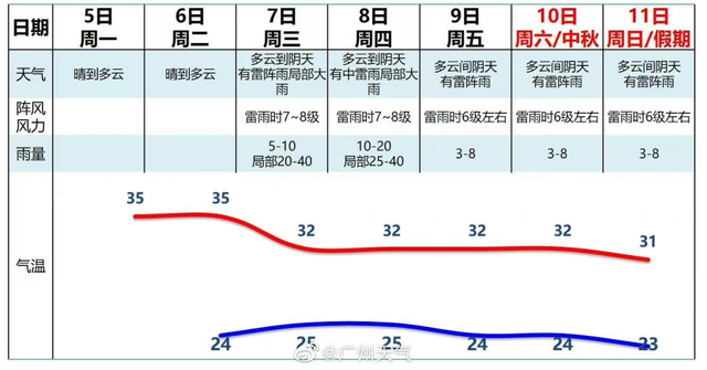 温度记·AI主播｜广州有“秋日的觉得”？实践上最下温仍有35℃-1.jpg