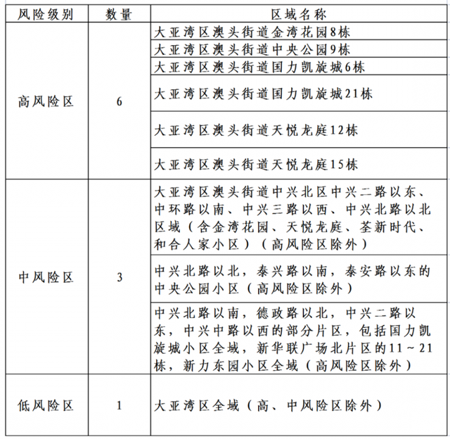 3天乏计陈述7例阳性个案，惠州年夜亚湾调解部门风险地区-2.jpg