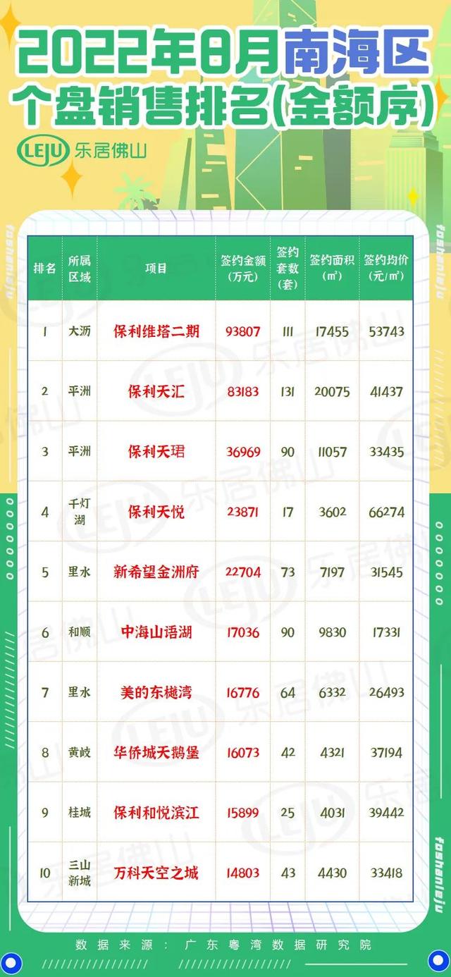 顺市水爆！豪宅霸榜！单盘22亿！最下6.6万/㎡！8月佛山网签榜去了-11.jpg