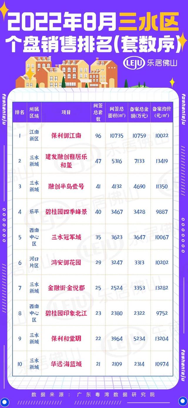 顺市水爆！豪宅霸榜！单盘22亿！最下6.6万/㎡！8月佛山网签榜去了-15.jpg