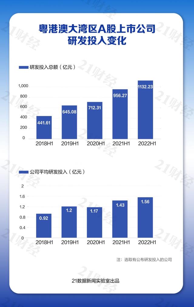 粤港澳年夜湾区A股公司的立异力气：上半年研收投进总额打破千亿，谁是“主力军”？-1.jpg