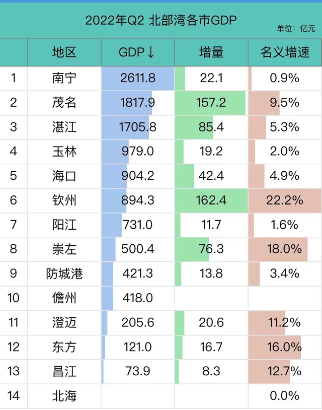 2022上半年北部湾14市GDP：北宁发衔，湛江第三，钦州删速最下-2.jpg