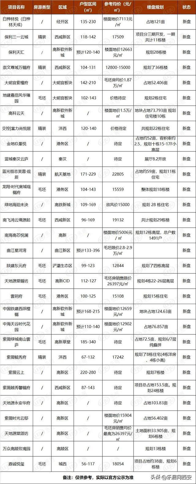 连续推新！2022年余额仅剩1/3 西安楼市将有超100盘供货？-1.jpg