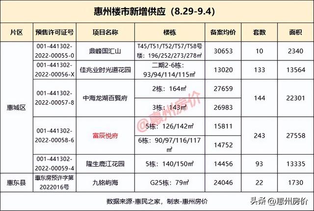 齐新盘13811元/㎡起！上周惠州6盘有供给，5盘价钱有涨跌-2.jpg