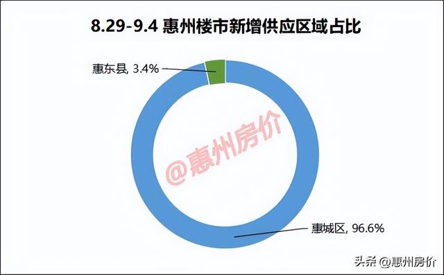 齐新盘13811元/㎡起！上周惠州6盘有供给，5盘价钱有涨跌-1.jpg