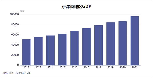 经济压舱石感化凸隐！2021年京津冀、少三角、粤港澳年夜湾区本地9市地域消费总值总量超越天下的40%-2.jpg