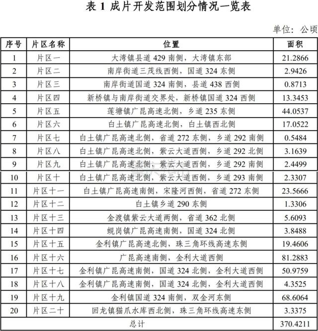 2022肇庆20个片区拟征天！超240公顷！触及9个镇街-2.jpg