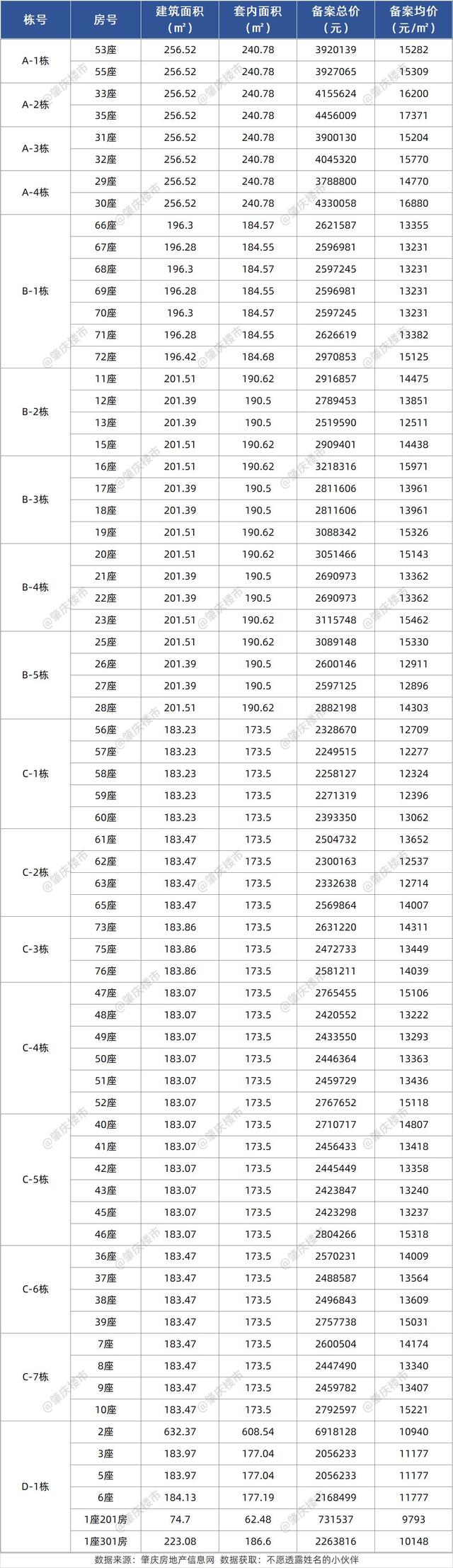 拿天26年！肇庆杂墅盘冒出！存案均价破万！建里183-256仄-4.jpg