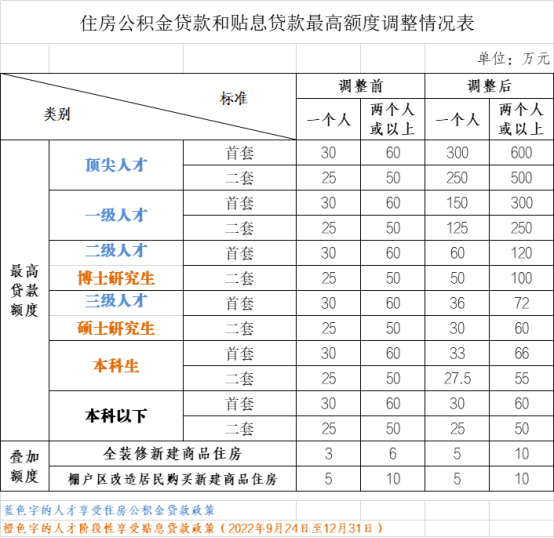 小我私家最下可贷300万元！江门新推三项公积金新政-3.jpg