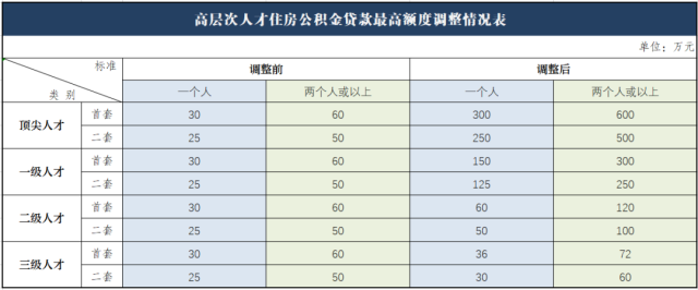 小我私家最下可贷300万元！江门新推三项公积金新政-2.jpg