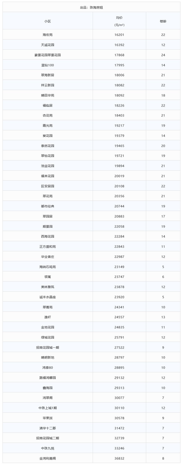 最下5.1万/仄！珠海最新最齐教区房价钱表！（公办小教TOP10）-8.jpg