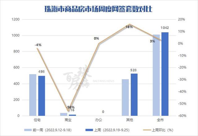 珠海上周网签1042套！11项目宣布最新存案价！金湾新盘表态-2.jpg