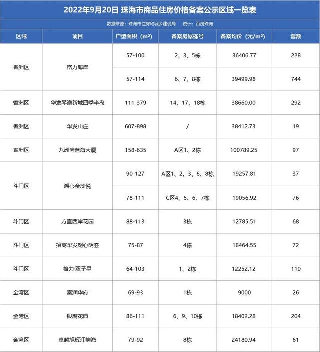 珠海上周网签1042套！11项目宣布最新存案价！金湾新盘表态-7.jpg