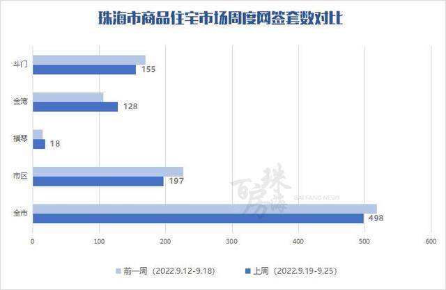 珠海上周网签1042套！11项目宣布最新存案价！金湾新盘表态-5.jpg