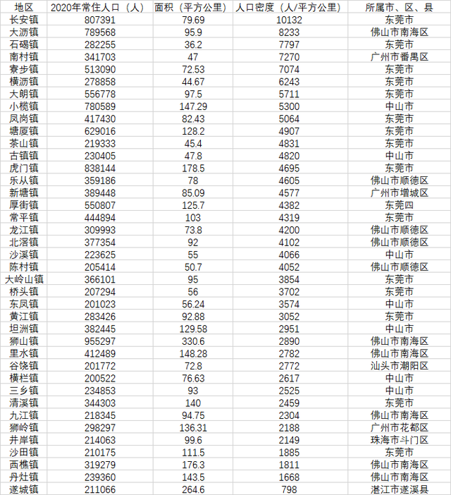 广东特年夜镇生齿稀度排止榜：少安镇生齿稀度超1万人/仄圆千米-1.jpg