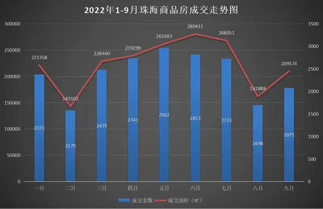 2075套！环涨22%！珠海9月网签数据出炉-1.jpg