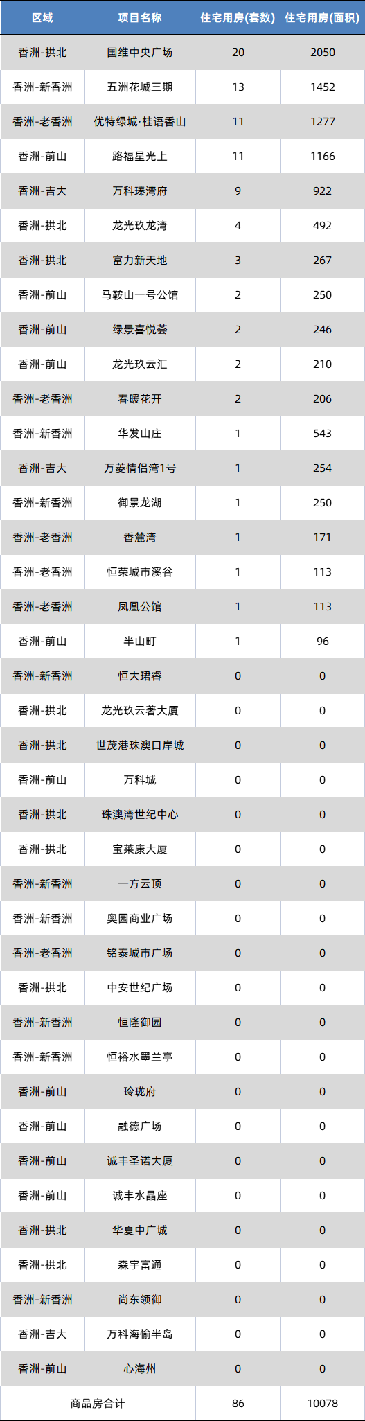 2075套！环涨22%！珠海9月网签数据出炉-5.jpg