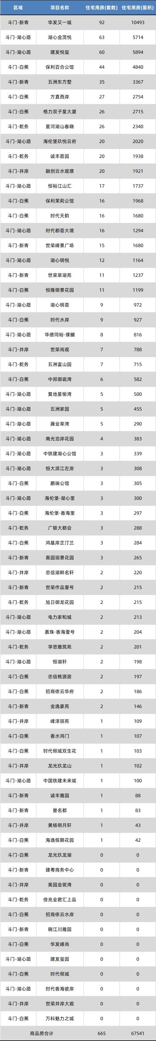 2075套！环涨22%！珠海9月网签数据出炉-17.jpg