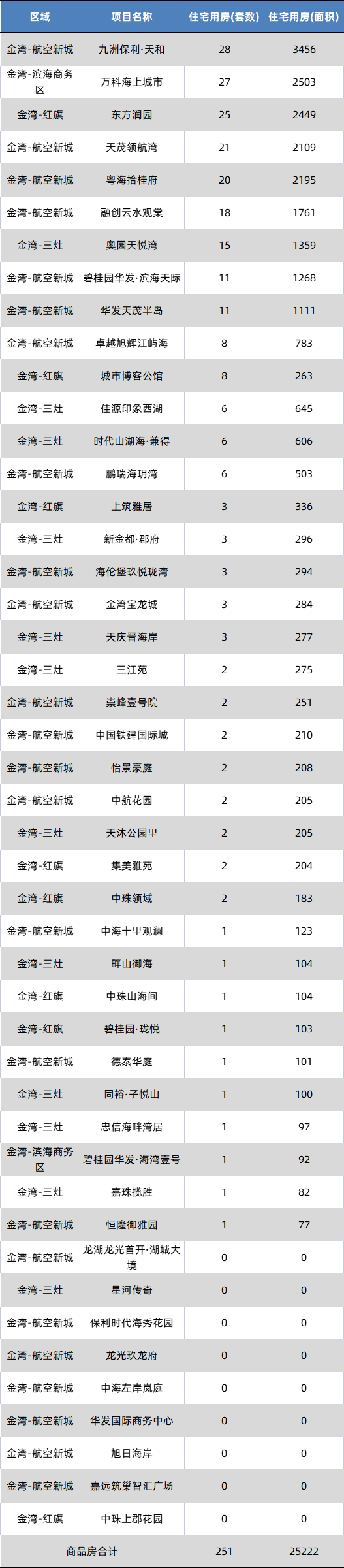 2075套！环涨22%！珠海9月网签数据出炉-13.jpg