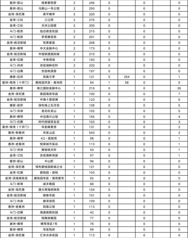 2075套！环涨22%！珠海9月网签数据出炉-22.jpg