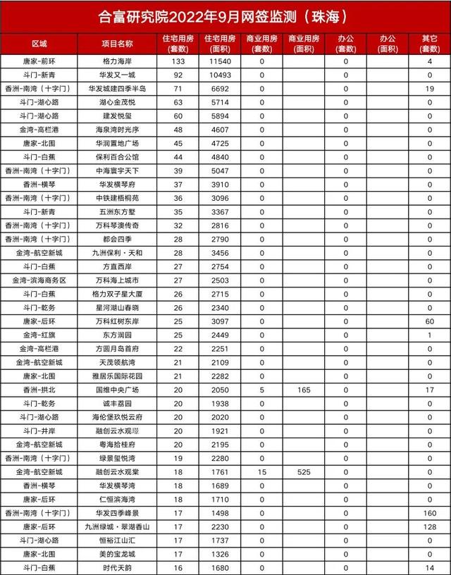 2075套！环涨22%！珠海9月网签数据出炉-19.jpg