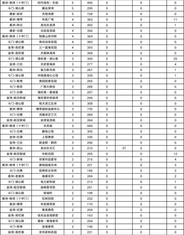 2075套！环涨22%！珠海9月网签数据出炉-21.jpg