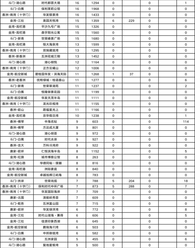 2075套！环涨22%！珠海9月网签数据出炉-20.jpg