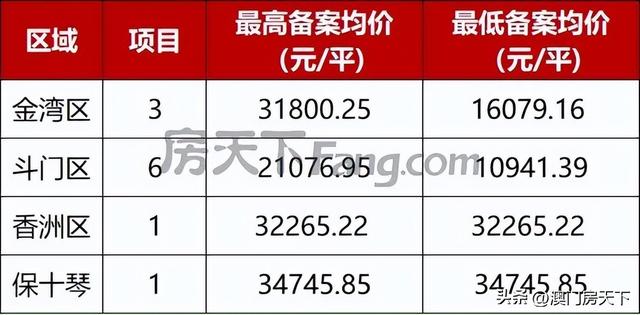 金湾3.1万！保十琴3.4万！珠海最新1400套房源存案价出炉-1.jpg