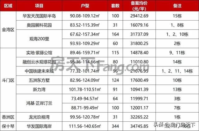 金湾3.1万！保十琴3.4万！珠海最新1400套房源存案价出炉-2.jpg