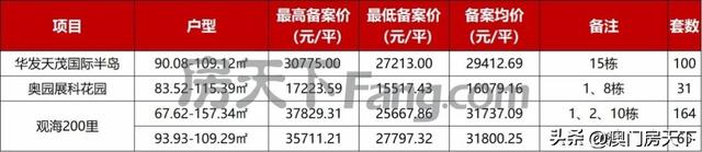 金湾3.1万！保十琴3.4万！珠海最新1400套房源存案价出炉-3.jpg