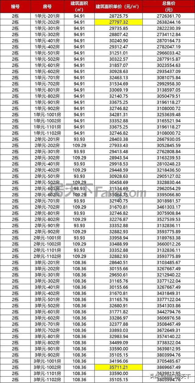 金湾3.1万！保十琴3.4万！珠海最新1400套房源存案价出炉-4.jpg