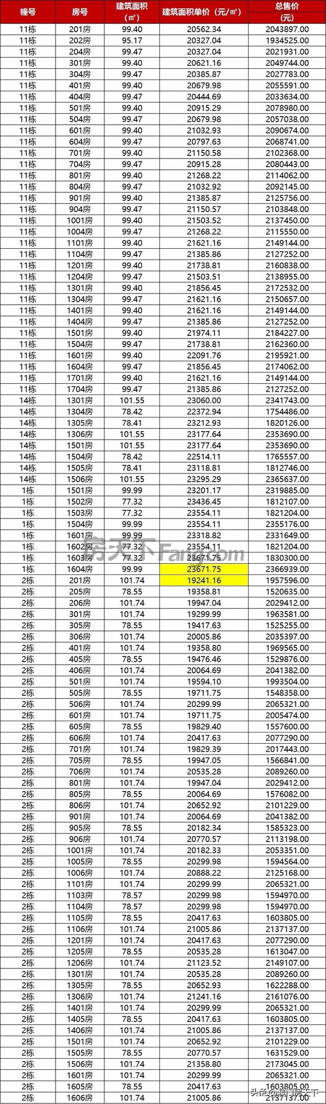 金湾3.1万！保十琴3.4万！珠海最新1400套房源存案价出炉-8.jpg