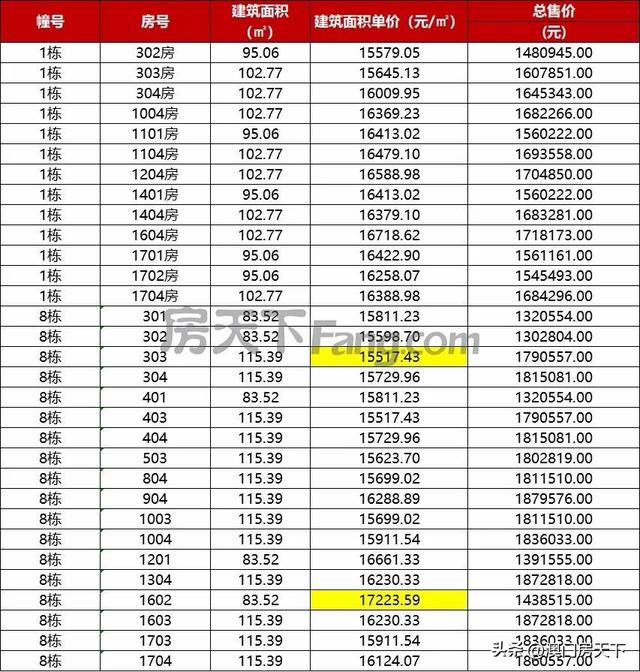 金湾3.1万！保十琴3.4万！珠海最新1400套房源存案价出炉-6.jpg