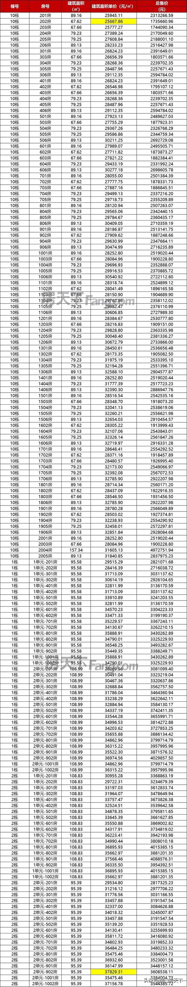 金湾3.1万！保十琴3.4万！珠海最新1400套房源存案价出炉-5.jpg