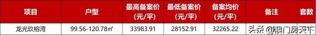 金湾3.1万！保十琴3.4万！珠海最新1400套房源存案价出炉-11.jpg