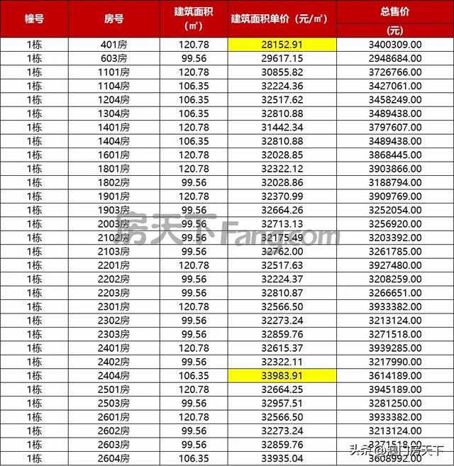 金湾3.1万！保十琴3.4万！珠海最新1400套房源存案价出炉-12.jpg