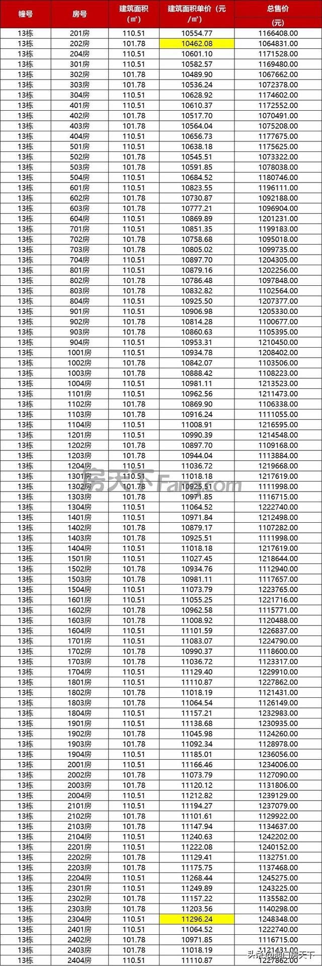 金湾3.1万！保十琴3.4万！珠海最新1400套房源存案价出炉-9.jpg