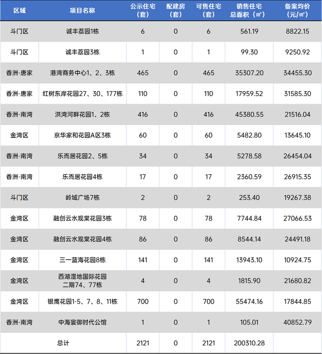 2121套！珠海10月第两批新居存案价暴光！最下均价4万/㎡-2.jpg