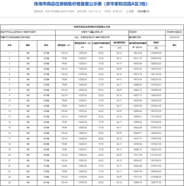 2121套！珠海10月第两批新居存案价暴光！最下均价4万/㎡-4.jpg