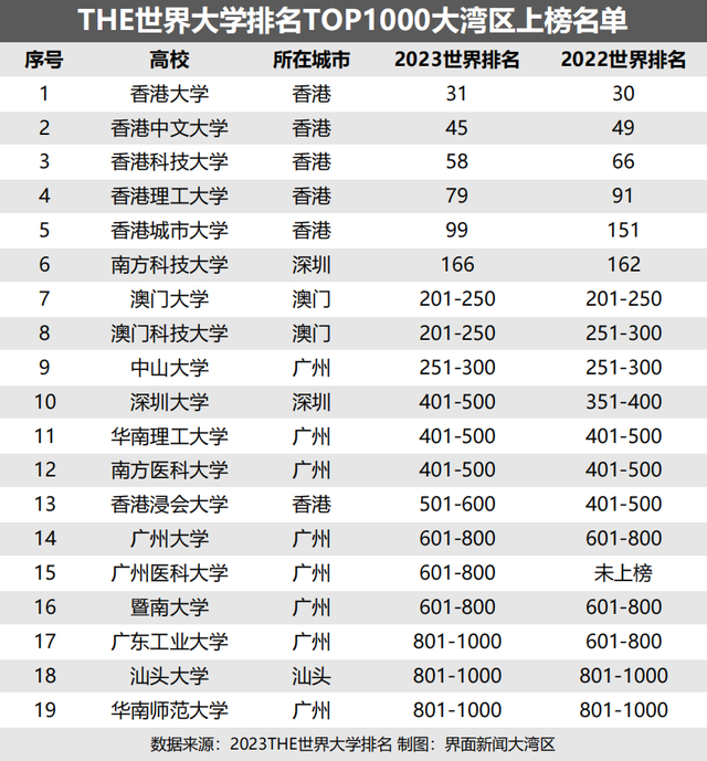 泰晤士最新年夜教排名：年夜湾区19所下校上榜，北方科技年夜教反超中山年夜教-1.jpg