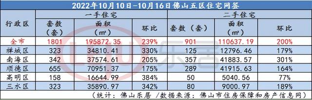 年夜涨239%！国庆节后佛山一两脚网签放量！上周新居网签1801套-1.jpg