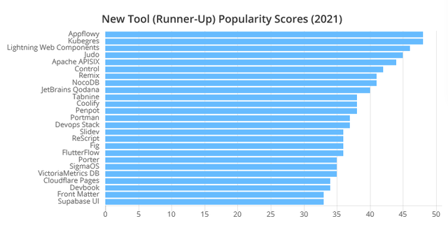 2021年最受法式员欢送的开辟东西TOP 100名单出炉-3.jpg