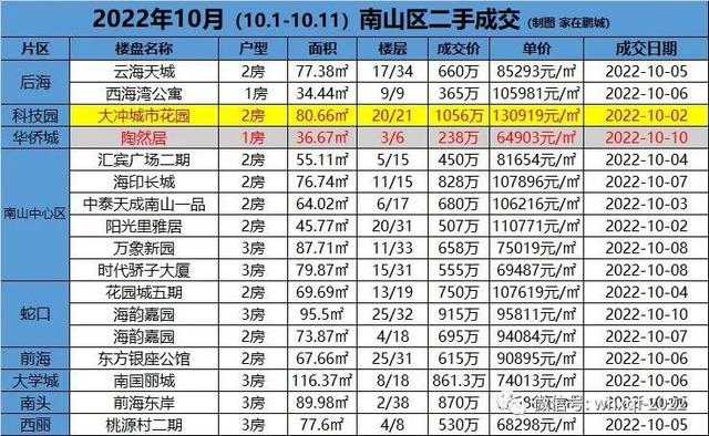 2022年10月（10.1-10.11）深圳各区两脚成交-2.jpg