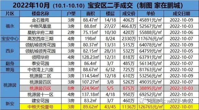 2022年10月（10.1-10.11）深圳各区两脚成交-1.jpg