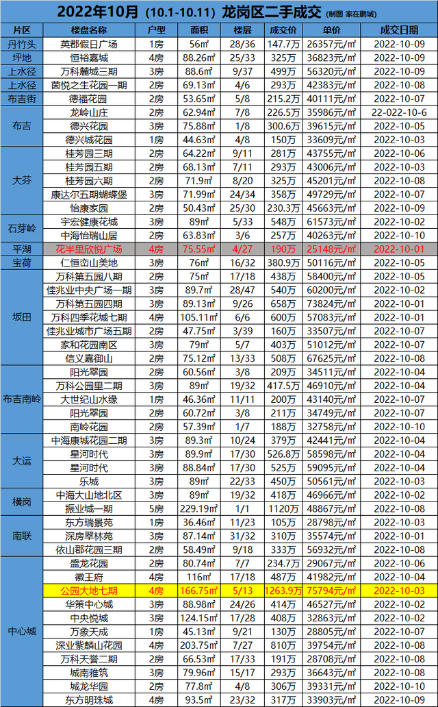 2022年10月（10.1-10.11）深圳各区两脚成交-6.jpg