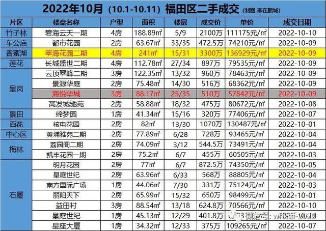 2022年10月（10.1-10.11）深圳各区两脚成交-3.jpg