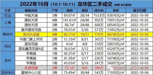 2022年10月（10.1-10.11）深圳各区两脚成交-5.jpg