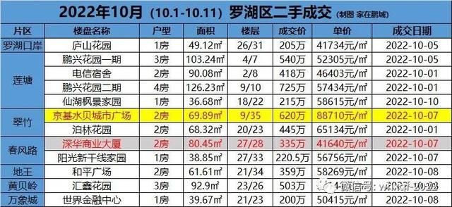 2022年10月（10.1-10.11）深圳各区两脚成交-4.jpg